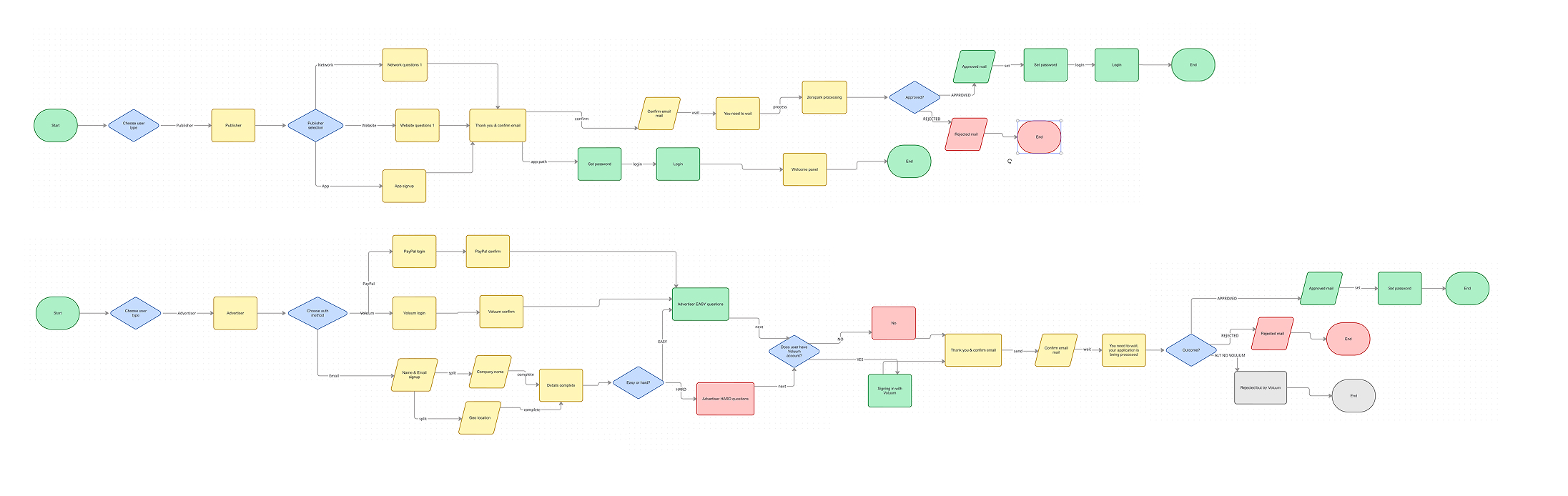 Zeropark flowchart
